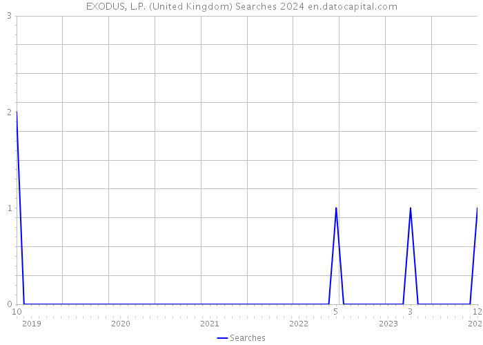 EXODUS, L.P. (United Kingdom) Searches 2024 
