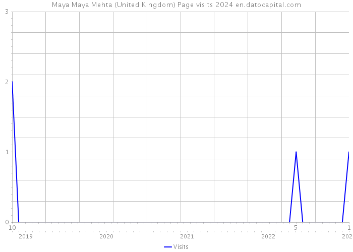 Maya Maya Mehta (United Kingdom) Page visits 2024 