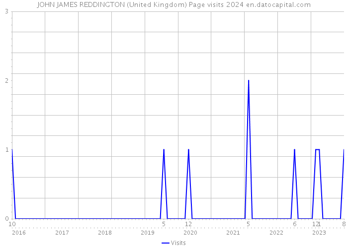 JOHN JAMES REDDINGTON (United Kingdom) Page visits 2024 