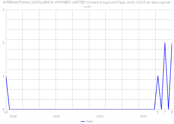 INTERNATIONAL DISTILLERS & VINTNERS LIMITED (United Kingdom) Page visits 2024 