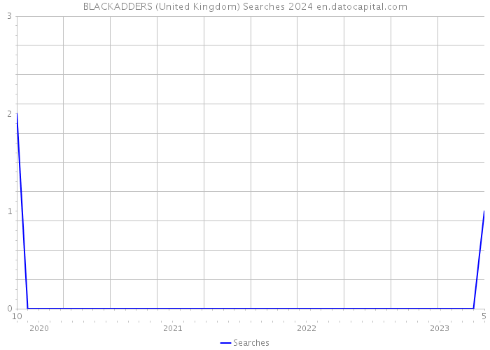 BLACKADDERS (United Kingdom) Searches 2024 