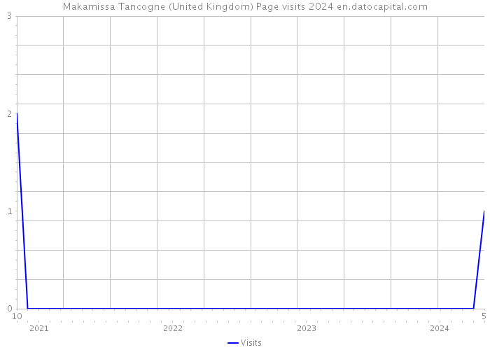 Makamissa Tancogne (United Kingdom) Page visits 2024 