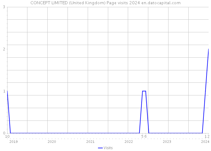 CONCEPT LIMITED (United Kingdom) Page visits 2024 