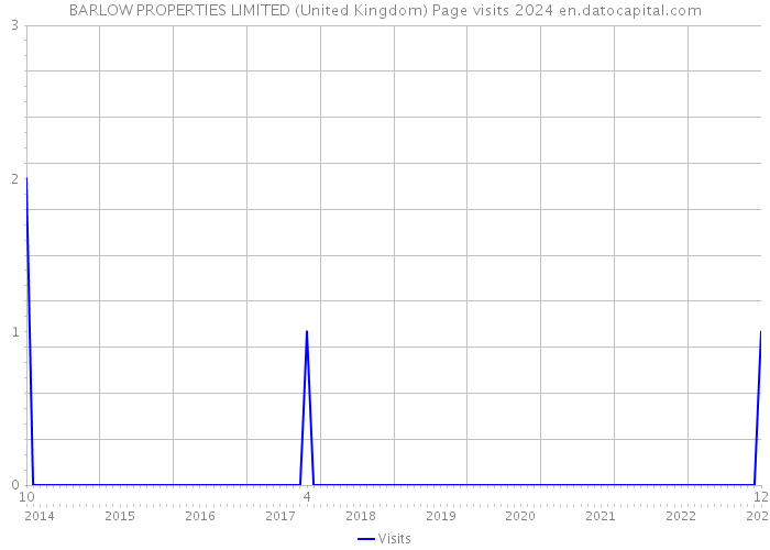 BARLOW PROPERTIES LIMITED (United Kingdom) Page visits 2024 