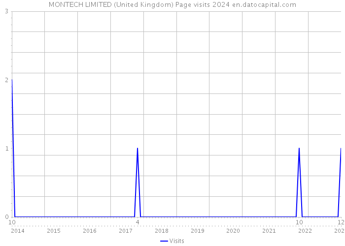 MONTECH LIMITED (United Kingdom) Page visits 2024 
