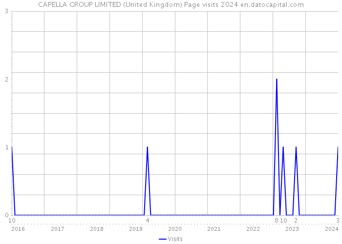 CAPELLA GROUP LIMITED (United Kingdom) Page visits 2024 