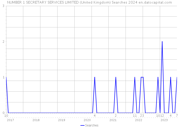 NUMBER 1 SECRETARY SERVICES LIMITED (United Kingdom) Searches 2024 