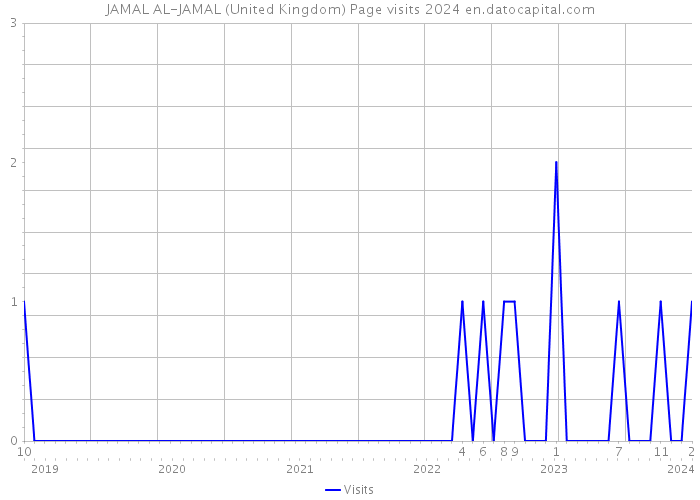 JAMAL AL-JAMAL (United Kingdom) Page visits 2024 