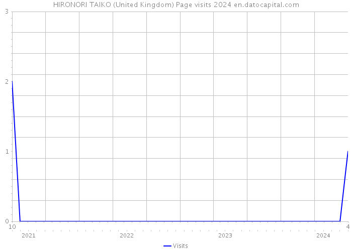 HIRONORI TAIKO (United Kingdom) Page visits 2024 