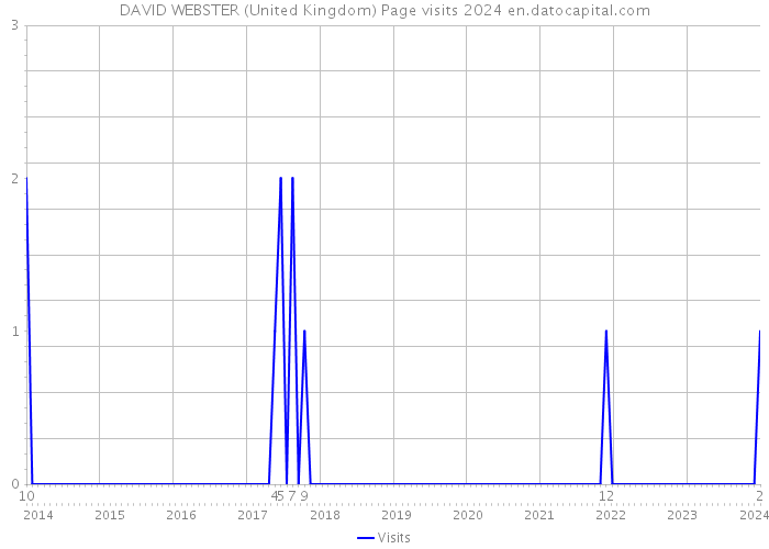 DAVID WEBSTER (United Kingdom) Page visits 2024 