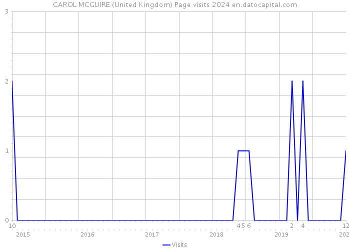 CAROL MCGUIRE (United Kingdom) Page visits 2024 