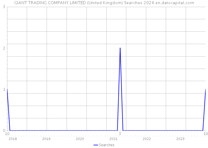 GIANT TRADING COMPANY LIMITED (United Kingdom) Searches 2024 
