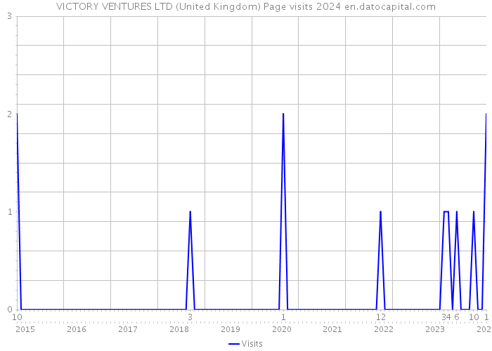 VICTORY VENTURES LTD (United Kingdom) Page visits 2024 