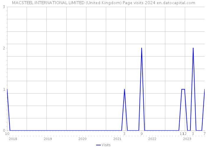 MACSTEEL INTERNATIONAL LIMITED (United Kingdom) Page visits 2024 