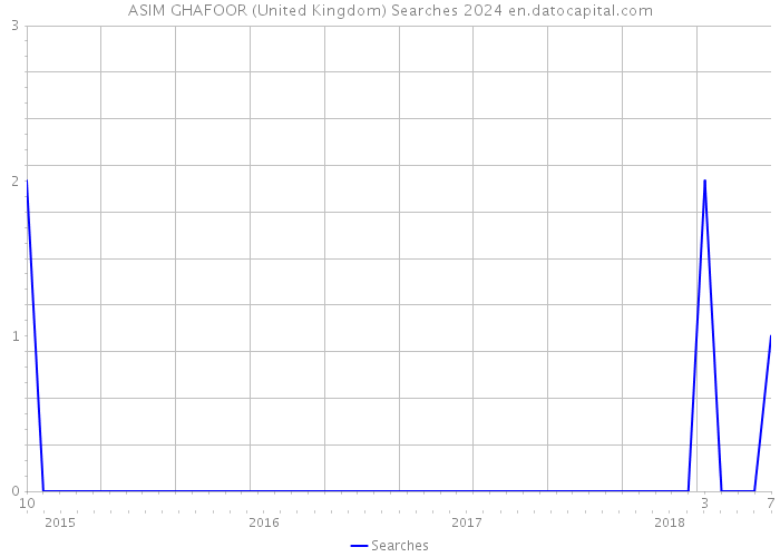 ASIM GHAFOOR (United Kingdom) Searches 2024 