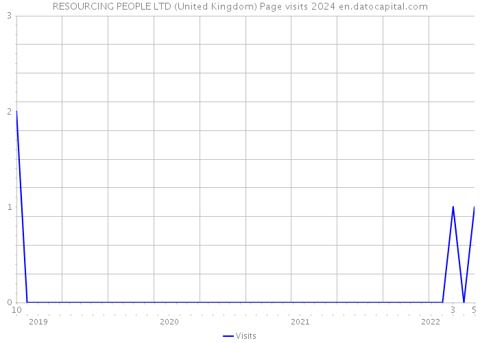 RESOURCING PEOPLE LTD (United Kingdom) Page visits 2024 