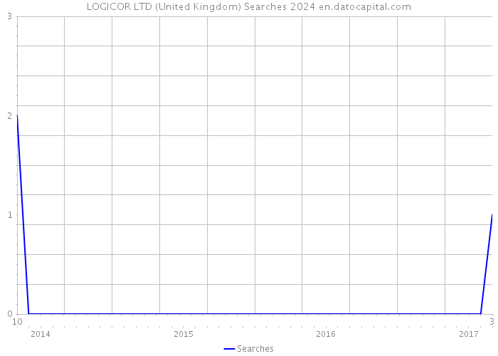 LOGICOR LTD (United Kingdom) Searches 2024 