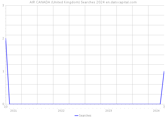 AIR CANADA (United Kingdom) Searches 2024 