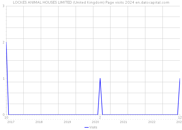 LOCKES ANIMAL HOUSES LIMITED (United Kingdom) Page visits 2024 