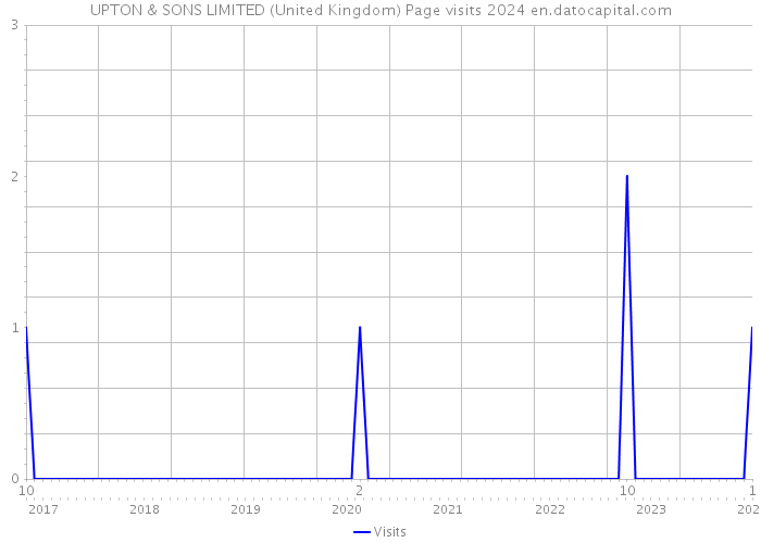 UPTON & SONS LIMITED (United Kingdom) Page visits 2024 