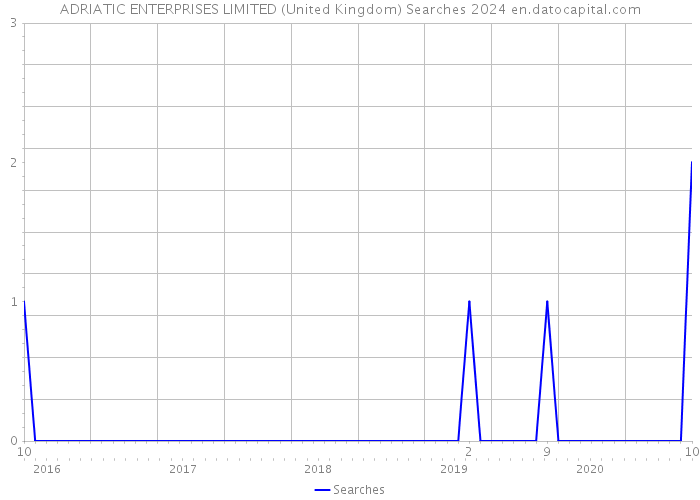 ADRIATIC ENTERPRISES LIMITED (United Kingdom) Searches 2024 
