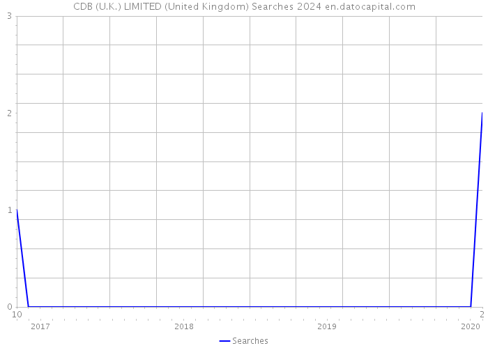 CDB (U.K.) LIMITED (United Kingdom) Searches 2024 