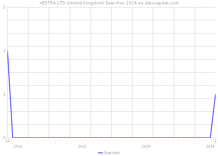 VESTRA LTD (United Kingdom) Searches 2024 