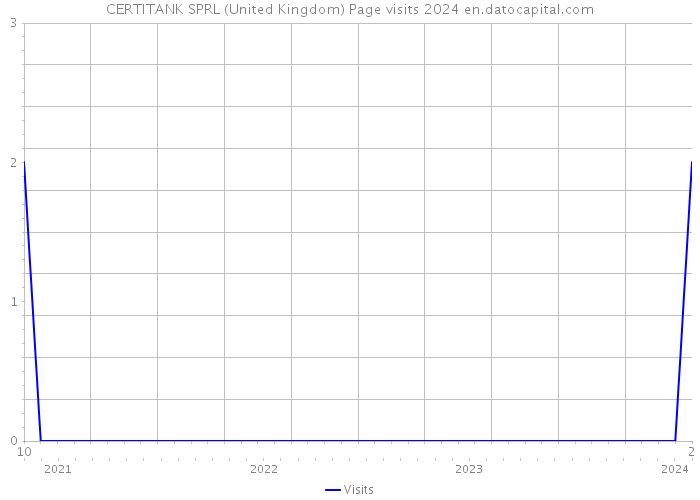 CERTITANK SPRL (United Kingdom) Page visits 2024 