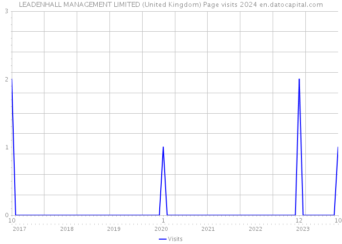 LEADENHALL MANAGEMENT LIMITED (United Kingdom) Page visits 2024 