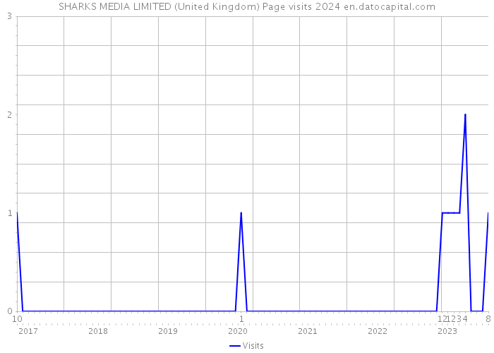 SHARKS MEDIA LIMITED (United Kingdom) Page visits 2024 