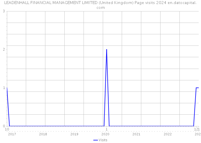 LEADENHALL FINANCIAL MANAGEMENT LIMITED (United Kingdom) Page visits 2024 