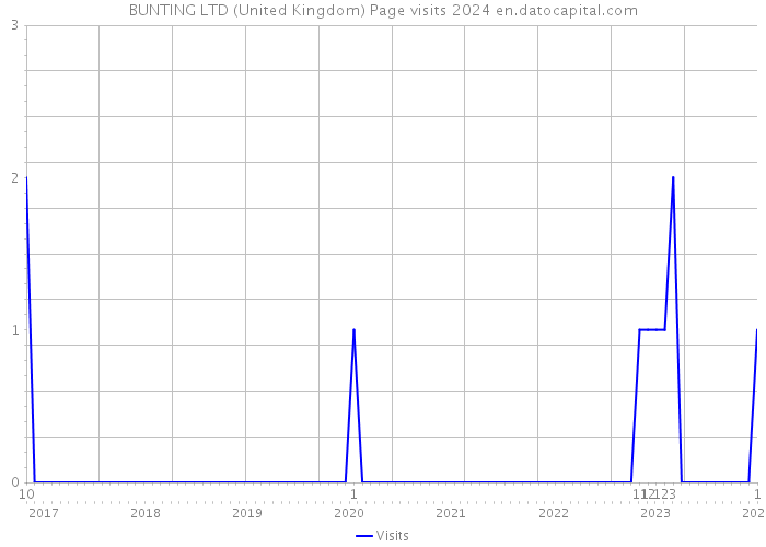 BUNTING LTD (United Kingdom) Page visits 2024 