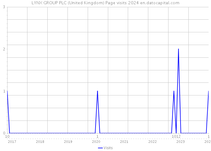 LYNX GROUP PLC (United Kingdom) Page visits 2024 
