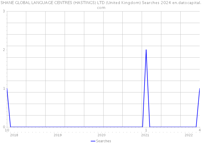 SHANE GLOBAL LANGUAGE CENTRES (HASTINGS) LTD (United Kingdom) Searches 2024 