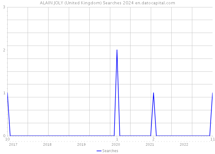 ALAIN JOLY (United Kingdom) Searches 2024 