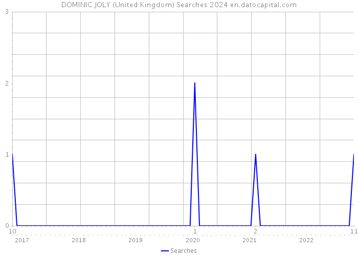 DOMINIC JOLY (United Kingdom) Searches 2024 