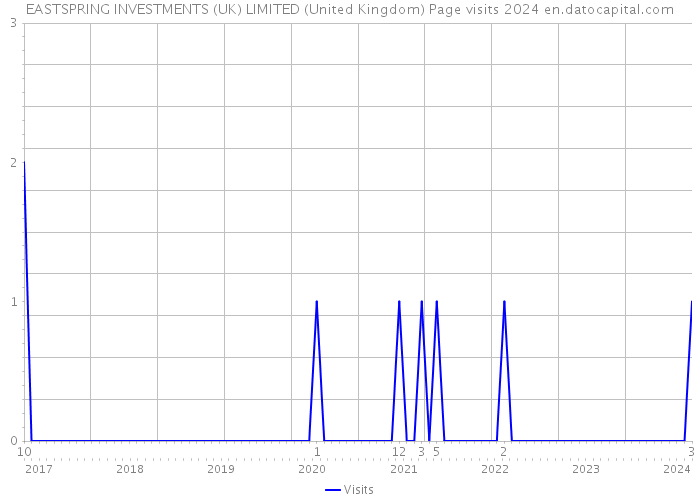 EASTSPRING INVESTMENTS (UK) LIMITED (United Kingdom) Page visits 2024 