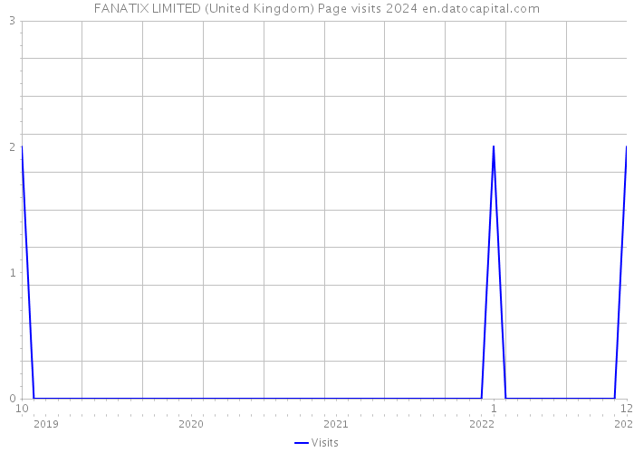 FANATIX LIMITED (United Kingdom) Page visits 2024 