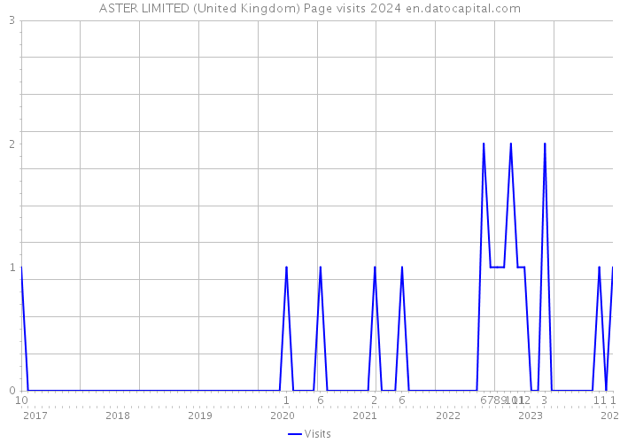 ASTER LIMITED (United Kingdom) Page visits 2024 