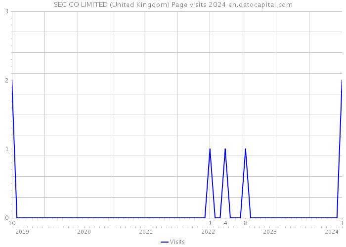 SEC CO LIMITED (United Kingdom) Page visits 2024 