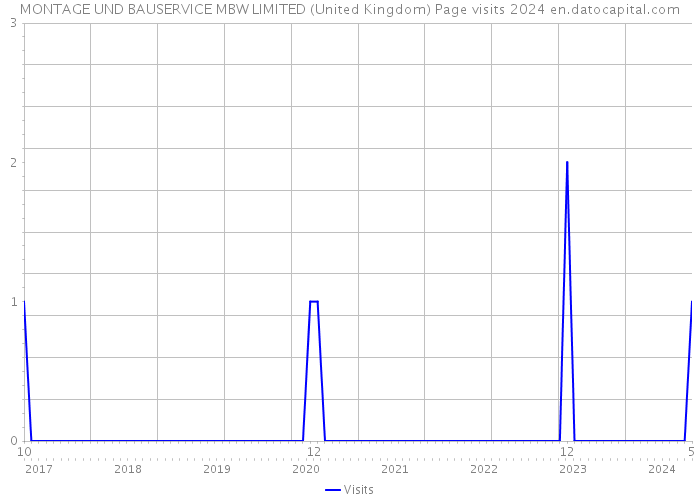 MONTAGE UND BAUSERVICE MBW LIMITED (United Kingdom) Page visits 2024 