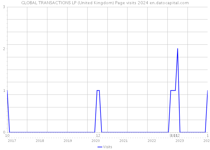 GLOBAL TRANSACTIONS LP (United Kingdom) Page visits 2024 