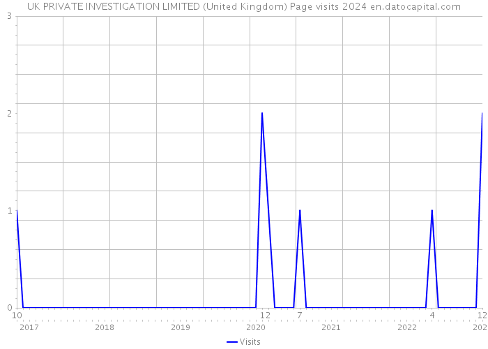 UK PRIVATE INVESTIGATION LIMITED (United Kingdom) Page visits 2024 
