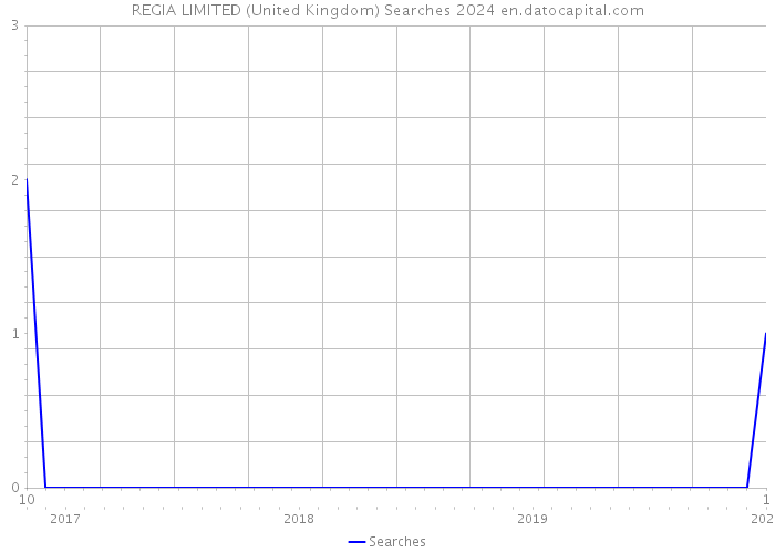 REGIA LIMITED (United Kingdom) Searches 2024 