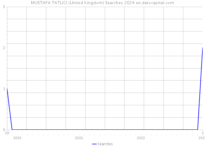 MUSTAFA TATLICI (United Kingdom) Searches 2024 