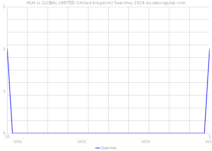 HUA LI GLOBAL LIMITED (United Kingdom) Searches 2024 