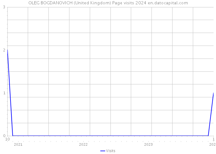 OLEG BOGDANOVICH (United Kingdom) Page visits 2024 