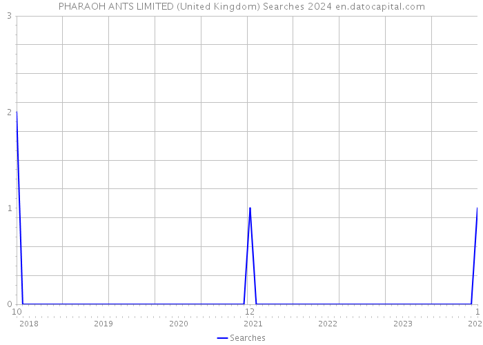 PHARAOH ANTS LIMITED (United Kingdom) Searches 2024 