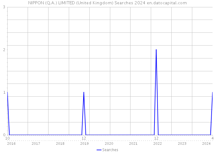 NIPPON (Q.A.) LIMITED (United Kingdom) Searches 2024 