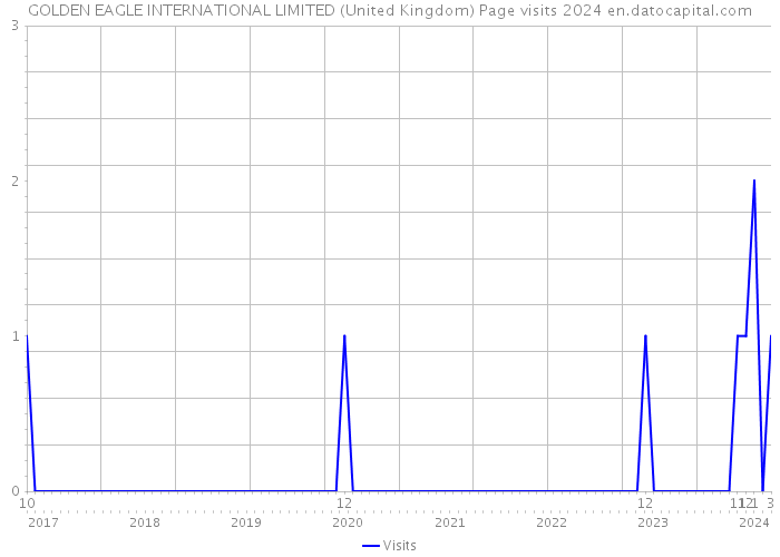 GOLDEN EAGLE INTERNATIONAL LIMITED (United Kingdom) Page visits 2024 